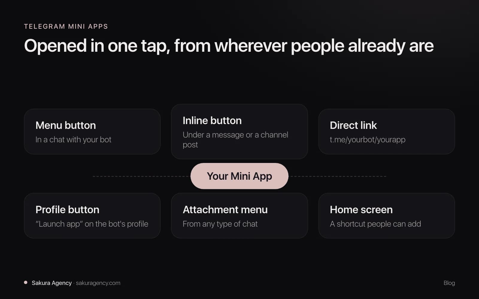 Telegramミニアプリを開く方法:メニューボタン、インラインボタン、直接リンク、プロフィールのボタン、ホーム画面のショートカット